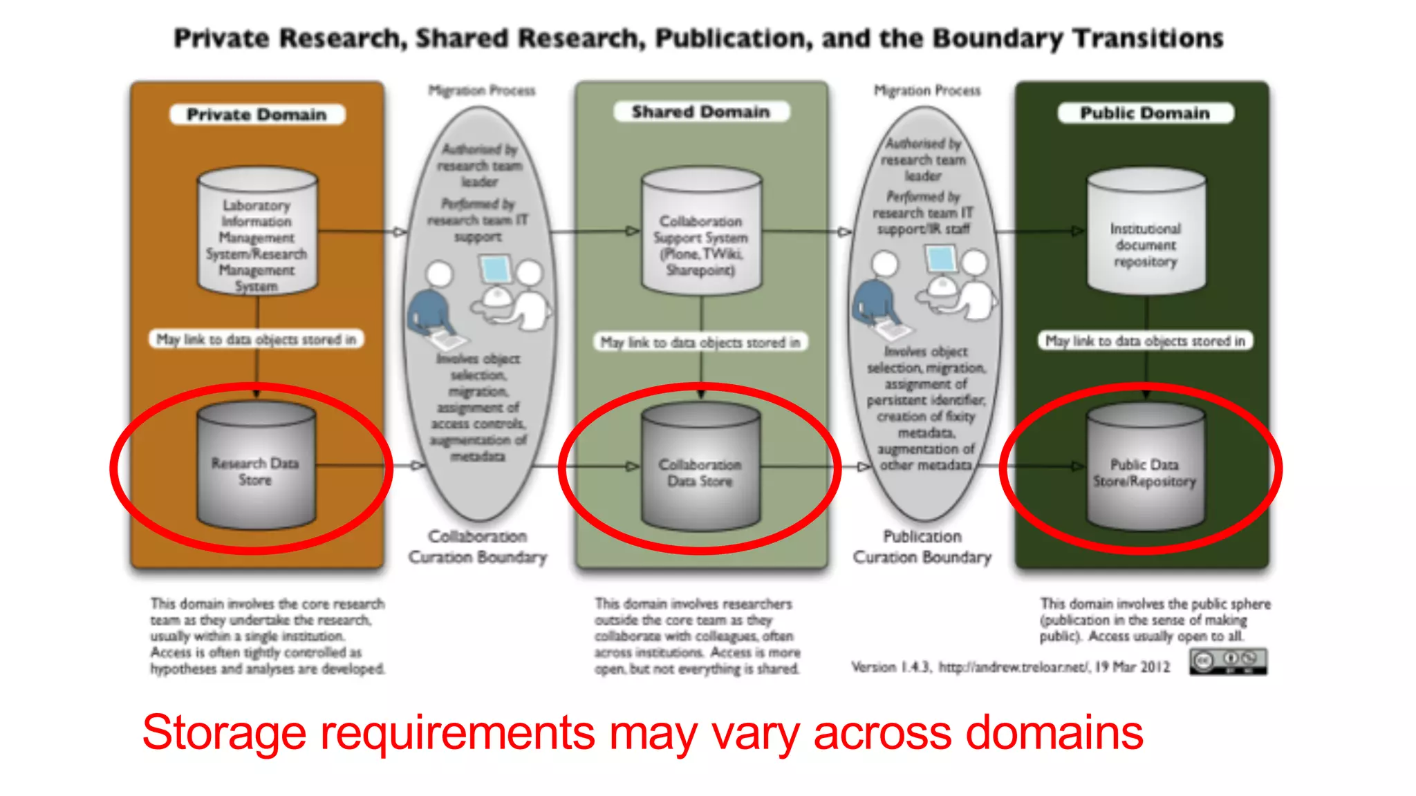 Storage requirements may vary across domains
 
