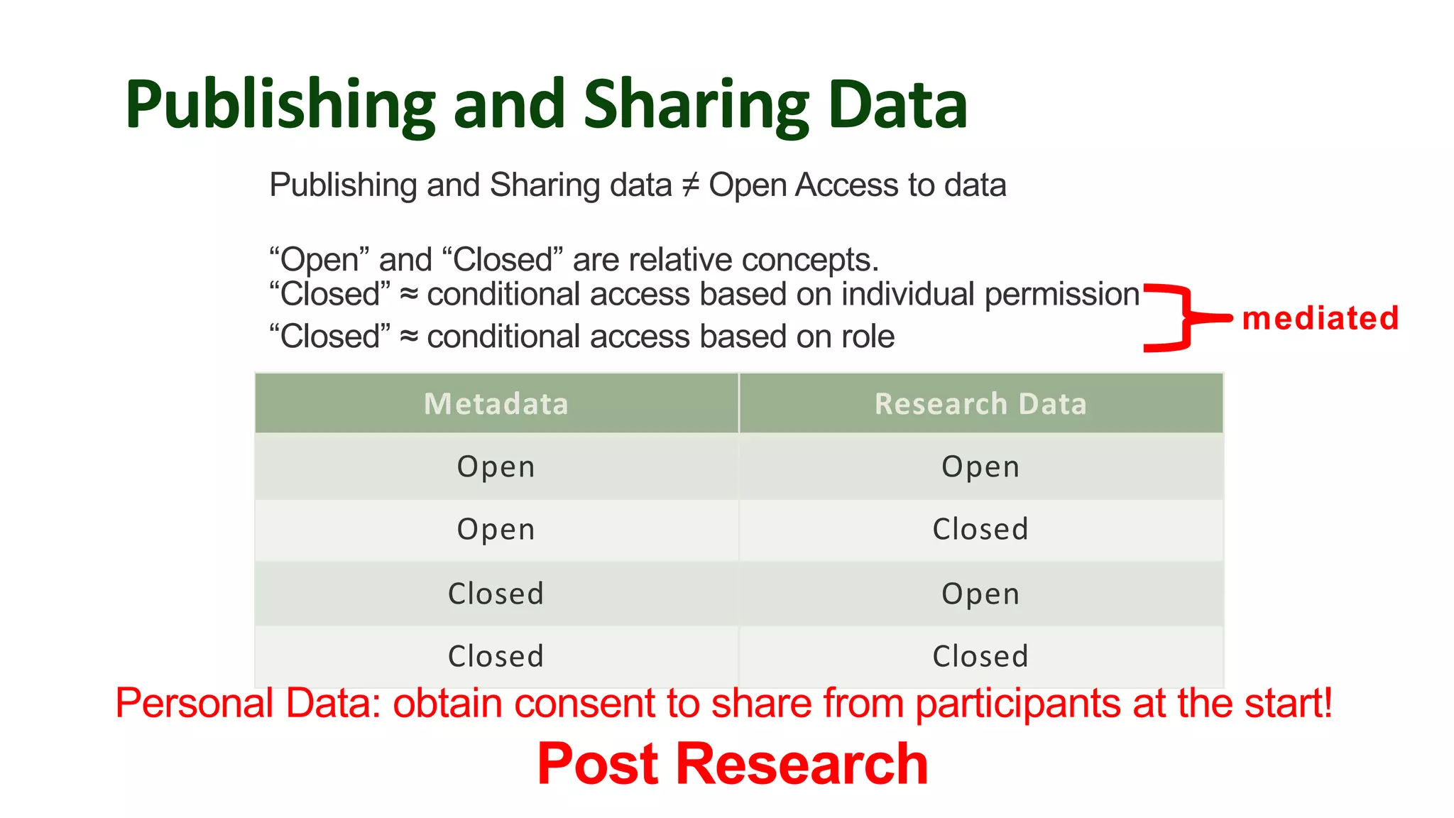 Publishing and Sharing Data
Metadata Research Data
Open Open
Open Closed
Closed Open
Closed Closed
Publishing and Sharing data ≠ Open Access to data
“Open” and “Closed” are relative concepts.
“Closed” ≈ conditional access based on individual permission
“Closed” ≈ conditional access based on role
Post Research
mediated
Personal Data: obtain consent to share from participants at the start!
 