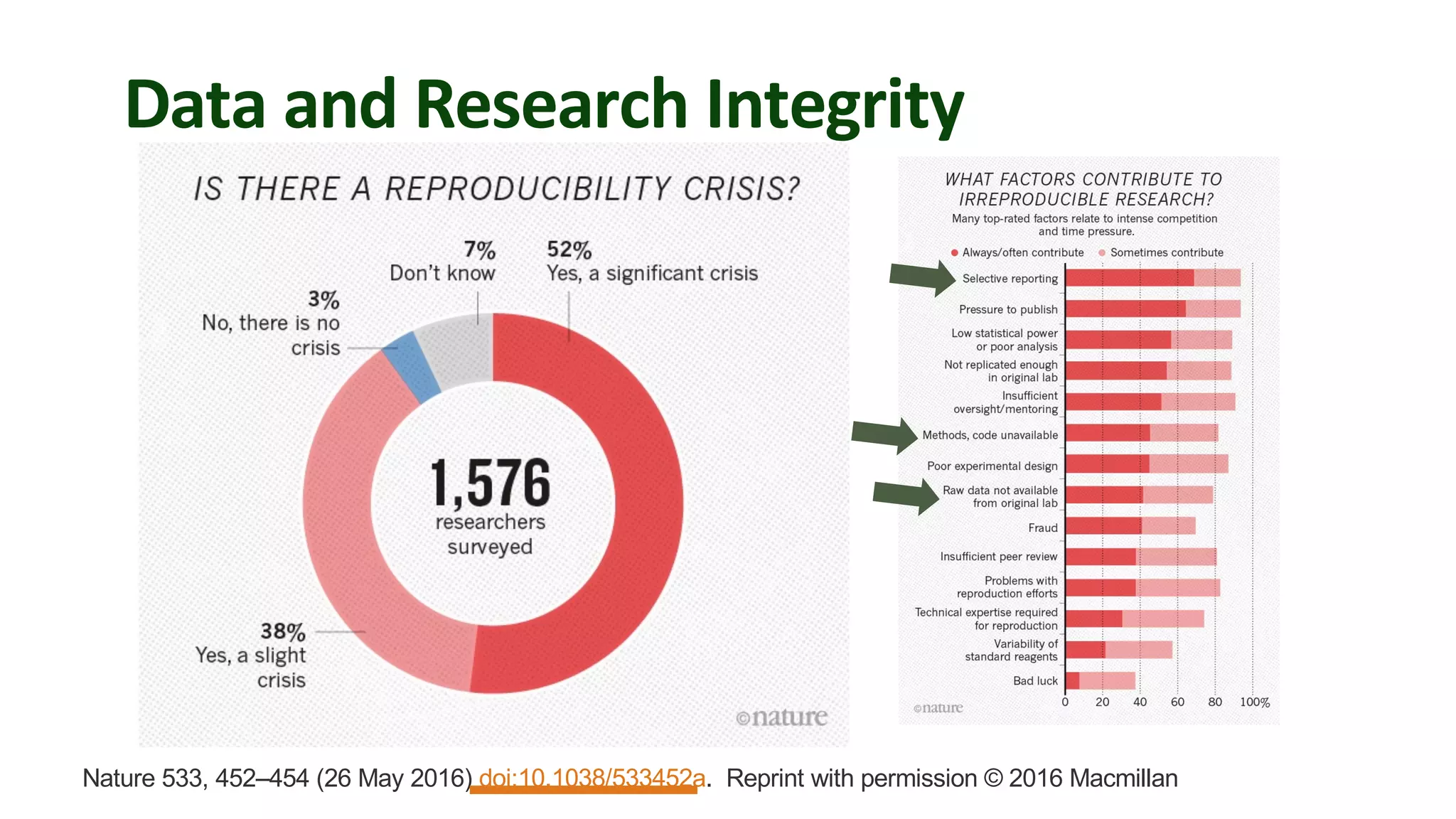 Data and Research Integrity
Nature 533, 452–454 (26 May 2016) doi:10.1038/533452a. Reprint with permission © 2016 Macmillan
 