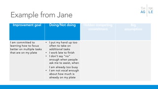 Example from Jane
Improvement goal Doing/Not doing Hidden competing
commitment
Big
assumption
I am committed to
learning how to focus
better on multiple tasks
that are on my plate
• I put my hand up too
often to take on
additional tasks
• I work late to finish
• I don’t say “no”
enough when people
ask me to assist, when
I am already too busy
• I am not vocal enough
about how much is
already on my plate
 