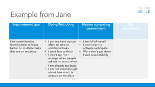 Example from Jane
Improvement goal Doing/Not doing Hidden competing
commitment
Big
assumption
I am committed to
learning how to focus
better on multiple tasks
that are on my plate
• I put my hand up too
often to take on
additional tasks
• I work late to finish
• I don’t say “no”
enough when people
ask me to assist, when
I am already too busy
• I am not vocal enough
about how much is
already on my plate
• I am full of myself
• I don’t want to
actively participate
• Work won’t get done
• I void responsibility
 