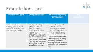 Example from Jane
Improvement goal Doing/Not doing Hidden competing
commitment
Big
assumption
I am committed to
learning how to focus
better on multiple tasks
that are on my plate
• I put my hand up too
often to take on
additional tasks
• I work late to finish
• I don’t say “no”
enough when people
ask me to assist, when
I am already too busy
• I am not vocal enough
about how much is
already on my plate
• I am full of myself
• I don’t want to
actively participate
• Work won’t get done
• I void responsibility
I am also committed to
create visibility of being
necessary and hard
working in order to earn
more and not be seen as
lazy
 