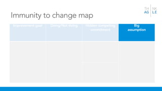 Immunity to change map
Improvement goal Doing/Not doing Hidden competing
commitment
Big
assumption
 
