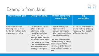 Example from Jane
Improvement goal Doing/Not doing Hidden competing
commitment
Big
assumption
I am committed to
learning how to focus
better on multiple tasks
that are on my plate
• I put my hand up too
often to take on
additional tasks
• I work late to finish
• I don’t say “no”
enough when people
ask me to assist, when
I am already too busy
• I am not vocal enough
about how much is
already on my plate
• I am full of myself
• I don’t want to
actively participate
• Work won’t get done
• I void responsibility
If I am not committed to
create visibility of being
necessary then people
will thing I am lazy
I am also committed to
create visibility of being
necessary and hard
working in order to earn
more and not be seen as
lazy
 