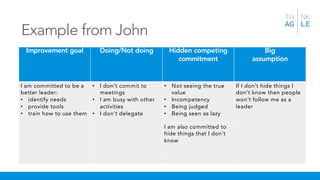 Example from John
Improvement goal Doing/Not doing Hidden competing
commitment
Big
assumption
I am committed to be a
better leader:
• identify needs
• provide tools
• train how to use them
• I don’t commit to
meetings
• I am busy with other
activities
• I don’t delegate
• Not seeing the true
value
• Incompetency
• Being judged
• Being seen as lazy
If I don’t hide things I
don’t know then people
won’t follow me as a
leader
I am also committed to
hide things that I don’t
know
 