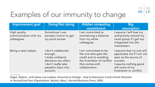 Examples of our immunity to change
Improvement goal Doing/Not doing Hidden competing
commitment
Big
assumption
High quality
communication with my
colleagues.
Sometimes I use
sarcastic humor to get
my point across.
I am committed to
maintaining a distance
from my white
colleagues.
I assume I will lose my
authenticity toward my
racial group if I get too
integrated into the
mainstream.
Being a team player. I don’t collaborate
enough;
I make unilateral
decisions too often;
I don’t really take
people’s input into
account.
I am committed to be
the one who gets the
credit and to avoiding
the frustration of conflict
that comes with
collaboration.
I assume that no one will
appreciate me if I am not
seen as the source of
success;
I assume nothing good
will come of my
frustration or conflict.
_______
Kegan, Robert., and Lahey, Lisa Laskow. Immunity to Change : How to Overcome It and Unlock Potential
in Yourself and Your Organization. Boston, Mass., Harvard Business Press, 2009.
 