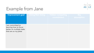 Example from Jane
Improvement goal Doing/Not doing Hidden competing
commitment
Big
assumption
I am committed to
learning how to focus
better on multiple tasks
that are on my plate
 