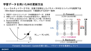 10
学習データを用いたWの更新方法
ニューラルネットワークでは、乱数で初期化したパラメータWをミニバッチ勾配降下法
（Mini-Batch Gradient Descent）で最適化するのが一般的
入力x
出力y
0
1
2
3
4
5
6
7
8
9
…
…
…
…
1. 学習データからミニバッチ（256個程度のデータ）を取得
2. 用意したデータを用いてForward計算を行い、現在のパラ
メータWによる出力yとロス（最小化したい値）Eを求める
3. Backward計算を（ロスEの逆伝播）行い、パラメータWの
勾配ΔWを求める
4. Updateを行う（求めた勾配ΔWを元にWを更新）
2. Forward
（入力から出力を計算）
ロスE
3. Backward
（パラメータの勾配を計算）
パラメータW
パラメータの勾配ΔW
w
E
δE
δW
Forward→Backward→Updateを繰り返し、パラメータWを最適化していく
𝑊𝑡+1 ← 𝑊𝑡-𝜂Δ𝑊𝑡
0
1
2
3
4
5
6
7
8
9
正解
 