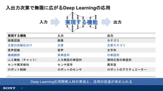 11
入出力次第で無限に広がるDeep Learningの応用
Deep Learning応用開発人材の育成と、活用の促進が求められる
…入力 出力
実現する機能 入力 出力
画像認識 画像 カテゴリ
文章の自動仕分け 文章 文章カテゴリ
音声認識 音声 文字列
機械翻訳 英単語列 日単語列
人工無能（チャット） 入力発話の単語列 期待応答の単語列
センサ異常検知 センサ信号 異常度
ロボット制御 ロボットのセンサ ロボットのアクチュエーター
…
実現する機能
 