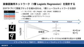 23
画像認識用ネットワーク（1層 Logistic Regression）を設計する
←1（モノクロ）×28（Height）×28（Width）の画像入力
←全結合層 入力（1,28,28）→出力（1）
←Sigmoid関数によるアクティベーション
←ロス関数(1)
○
○
○
○
○
○
○
○
○
○
○
…
○
Input
1x28x28 Affine
○
全結合 ○
OutputSigmoid
4(=0) or
9(=1)
1層のネットワークで4と9の数字を見分ける課題
28
28
EDITタブにて関数ブロックを組み合わせ、1層ニューラルネットワークを設計
ドラッグ＆ドロップ操作で、視覚的にニューラルネットワークを設計
 