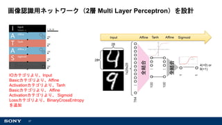 27
画像認識用ネットワーク（2層 Multi Layer Perceptron）を設計
IOカテゴリより、Input
Basicカテゴリより、Affine
Activationカテゴリより、Tanh
Basicカテゴリより、 Affine
Activationカテゴリより、 Sigmoid
Lossカテゴリより、BinaryCrossEntropy
を追加
 