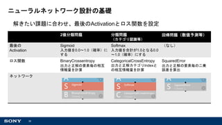 38
ニューラルネットワーク設計の基礎
解きたい課題に合わせ、最後のActivationとロス関数を設定
2値分類問題 分類問題
（カテゴリ認識等）
回帰問題（数値予測等）
最後の
Activation
Sigmoid
入力値を0.0～1.0（確率）に
する
Softmax
入力値を合計が1.0となる0.0
～1.0（確率）にする
（なし）
ロス関数 BinaryCrossentropy
出力と正解の要素毎の相互
情報量を計算
CategoricalCrossEntropy
出力と正解カテゴリIndexと
の相互情報量を計算
SquaredError
出力と正解の要素毎の二乗
誤差を算出
ネットワーク
 