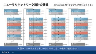 39
ニューラルネットワーク設計の基礎
大型のニューラルネットワークになってもこの基本は変わらない
※ResNeXt-101サンプルプロジェクトより
 