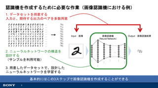 6
認識機を作成するために必要な作業（画像認識機における例）
…
…
…
…
…
…
…
画像認識機
（Neural Network）
Input：画像 Output：画像認識結果
「2」
1. データセットを用意する
入力と、期待する出力のペアを多数用意
2. ニューラルネットワークの構造を
設計する
（サンプルを利用可能）
3. 用意したデータセットで、設計した
ニューラルネットワークを学習する
基本的にはこの3ステップで画像認識機を作成することができる
… 「0」
… 「1」
… 「2」
… 「3」
… 「4」
… 「5」
… 「6」
… 「7」
… 「8」
… 「9」
 