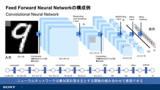 7
Feed Forward Neural Networkの構成例
28×28
8×8×16
4×4×16
24×24×6
12×12×6
入力
出力
1 x 28 x 28 6 x 24 x 24 16 x 12 x 12 16 x 8 x 8 16 x 4 x 4 120
convolution maxpooling tanh convolution maxpooling tanh affine tanh
16 x 12 x 12 16 x 4 x 4
affine softmax
120 10 10
120
10
Convolutional Neural Network
Convolution
6種の5x5フィルタを
畳み込み
Convolution
16種の6x5x5フィルタを
畳み込み
2↓
MaxPooling
+ tanh
Affine
+tanh
Affine
+softmax
2↓
Maxpooling
(sub sampling)
+ tanh
ニューラルネットワークは乗加算計算を主とする関数の組み合わせで表現できる
 