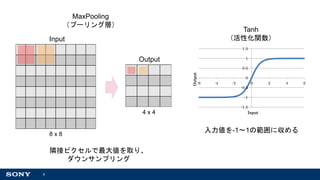 9
-1.5
-1
-0.5
0
0.5
1
1.5
-6 -4 -2 0 2 4 6
Output
Input
Tanh
（活性化関数）
入力値を-1～1の範囲に収める
MaxPooling
（プーリング層）
8 x 8
4 x 4
Input
Output
隣接ピクセルで最大値を取り、
ダウンサンプリング
 