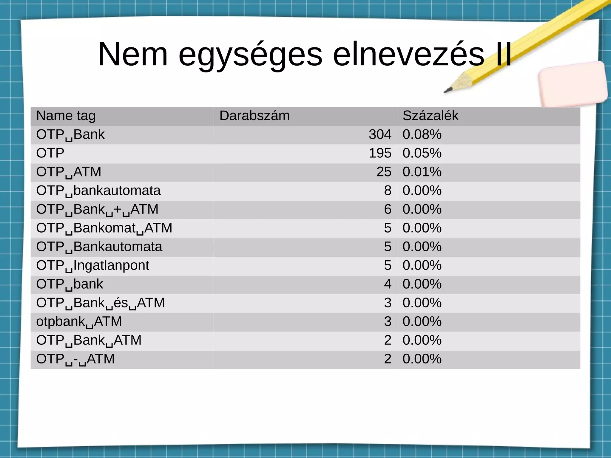 Nem egységes elnevezés II
Name tag Darabszám Százalék
OTP Bank␣Bank 304 0.08%
OTP 195 0.05%
OTP ATM␣Bank 25 0.01%
OTP bankautomata␣Bank 8 0.00%
OTP Bank + ATM␣Bank ␣Bank ␣Bank 6 0.00%
OTP Bankomat ATM␣Bank ␣Bank 5 0.00%
OTP Bankautomata␣Bank 5 0.00%
OTP Ingatlanpont␣Bank 5 0.00%
OTP bank␣Bank 4 0.00%
OTP Bank és ATM␣Bank ␣Bank ␣Bank 3 0.00%
otpbank ATM␣Bank 3 0.00%
OTP Bank ATM␣Bank ␣Bank 2 0.00%
OTP - ATM␣Bank ␣Bank 2 0.00%
 
