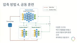 압축 방법 4. 공동 훈련
다양한 크기의
작은 모델들을 만들고
선생 모델과 함께 훈련
시켜
최적화된 모델 찾기
 
