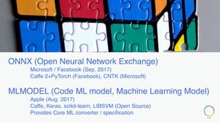 ONNX (Open Neural Network Exchange)
Microsoft / Facebook (Sep. 2017)
Caffe 2+PyTorch (Facebook), CNTK (Microsoft)
MLMODEL (Code ML model, Machine Learning Model)
Apple (Aug. 2017)
Caffe, Keras, scikit-learn, LIBSVM (Open Source)
Provides Core ML converter / specification
 