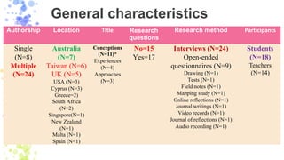 General characteristics
Authorship Location Title Research
questions
Research method Participants
Single
(N=8)
Multiple
(N...