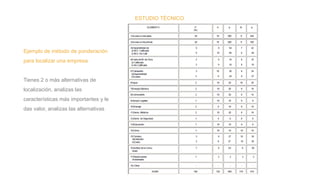 ESTUDIO TÉCNICO
Ejemplo de método de ponderación
para localizar una empresa
Tienes 2 o más alternativas de
localización, analizas las
características más importantes y le
das valor, analizas las alternativas
 