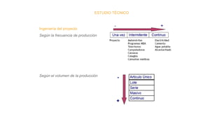 ESTUDIO TÉCNICO
Ingeniería del proyecto
Según la frecuencia de producción
Según el volumen de la producción
 
