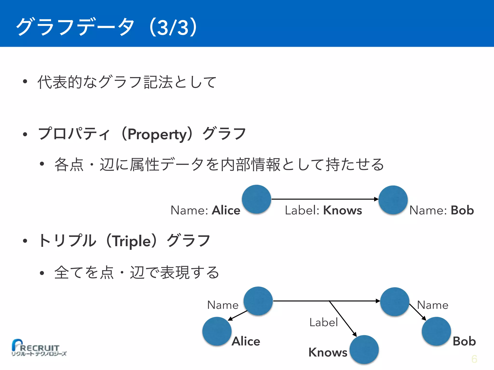 3/3
•
• Property
•
• Triple
•  
 
Label: KnowsName: Alice Name: Bob
NameName
Label
Alice
Knows
Bob
6
 