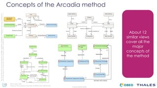 10
THALES GROUP OPEN
Thisdocumentmaynotbereproduced,modified,adapted,published,translated,inanyway,inwholeorin
partordisclosedtoathirdpartywithoutthepriorwrittenconsentofThales-©Thales2015Allrightsreserved.
Ref number- date
Name of the company/ Template : 87204467-DOC-GRP-EN-002
Concepts of the Arcadia method
About 12
similar views
cover all the
major
concepts of
the method
 