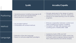 14
THALES GROUP OPEN
Thisdocumentmaynotbereproduced,modified,adapted,published,translated,inanyway,inwholeorin
partordisclosedtoathirdpartywithoutthepriorwrittenconsentofThales-©Thales2015Allrightsreserved.
Ref number- date
Name of the company/ Template : 87204467-DOC-GRP-EN-002
SysML Arcadia/Capella
Positioning
• General-purpose modeling language for SE
• Rich and advanced expressiveness
• Broad spectrum of application
• Primarily dedicated to the design of systems
architecture (functions, structure, interfaces)
• Aiming at an easier learning curve for systems
engineers
Method
• No provided method
• Compatible with several methods
• Enforces a separation between context and
need modeling and solution modeling
• Compliant with IEEE 1220 standard and
covering parts of ISE/IEC/IEEE 15288
Language
• Extension of the UML language
• Based on software-originated paradigms
• Inspired by SysML (75%) and NAF
• Simplified and enriched to better match the
concepts systems engineer already exploit in
their current practice (functional analysis)
 