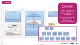 19
THALES GROUP OPEN
Thisdocumentmaynotbereproduced,modified,adapted,published,translated,inanyway,inwholeorin
partordisclosedtoathirdpartywithoutthepriorwrittenconsentofThales-©Thales2015Allrightsreserved.
Ref number- date
Name of the company/ Template : 87204467-DOC-GRP-EN-002
Capella
Blocks are called
components in
Arcadia/Capella
2 kinds of diagrams:
Component Breakdown
(tree) and Component
Interfaces
No display of properties.
Composition is
represented by
graphical containment
 