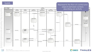 24
THALES GROUP OPEN
Thisdocumentmaynotbereproduced,modified,adapted,published,translated,inanyway,inwholeorin
partordisclosedtoathirdpartywithoutthepriorwrittenconsentofThales-©Thales2015Allrightsreserved.
Ref number- date
Name of the company/ Template : 87204467-DOC-GRP-EN-002
SysML
Represents the flow of control and
objects between actions
describing an activity
 