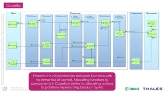 25
THALES GROUP OPEN
Thisdocumentmaynotbereproduced,modified,adapted,published,translated,inanyway,inwholeorin
partordisclosedtoathirdpartywithoutthepriorwrittenconsentofThales-©Thales2015Allrightsreserved.
Ref number- date
Name of the company/ Template : 87204467-DOC-GRP-EN-002
Capella
Presents the dependencies between functions with
no semantics of control. Allocating functions to
components in Capella is similar to allocating actions
to partitions representing blocks in SysML
 