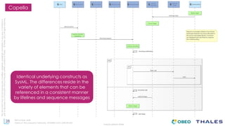 28
THALES GROUP OPEN
Thisdocumentmaynotbereproduced,modified,adapted,published,translated,inanyway,inwholeorin
partordisclosedtoathirdpartywithoutthepriorwrittenconsentofThales-©Thales2015Allrightsreserved.
Ref number- date
Name of the company/ Template : 87204467-DOC-GRP-EN-002
Capella
Identical underlying constructs as
SysML. The differences reside in the
variety of elements that can be
referenced in a consistent manner
by lifelines and sequence messages
 