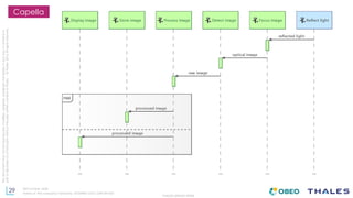 29
THALES GROUP OPEN
Thisdocumentmaynotbereproduced,modified,adapted,published,translated,inanyway,inwholeorin
partordisclosedtoathirdpartywithoutthepriorwrittenconsentofThales-©Thales2015Allrightsreserved.
Ref number- date
Name of the company/ Template : 87204467-DOC-GRP-EN-002
Capella
 