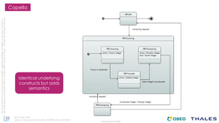 33
THALES GROUP OPEN
Thisdocumentmaynotbereproduced,modified,adapted,published,translated,inanyway,inwholeorin
partordisclosedtoathirdpartywithoutthepriorwrittenconsentofThales-©Thales2015Allrightsreserved.
Ref number- date
Name of the company/ Template : 87204467-DOC-GRP-EN-002
Capella
Identical underlying
constructs but adds
semantics
 