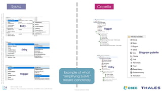34
THALES GROUP OPEN
Thisdocumentmaynotbereproduced,modified,adapted,published,translated,inanyway,inwholeorin
partordisclosedtoathirdpartywithoutthepriorwrittenconsentofThales-©Thales2015Allrightsreserved.
Ref number- date
Name of the company/ Template : 87204467-DOC-GRP-EN-002
CapellaSysML
Trigger
Trigger
Entry
Entry
Entry
Diagram palette
Example of what
“simplifying SysML”
means concretely
 