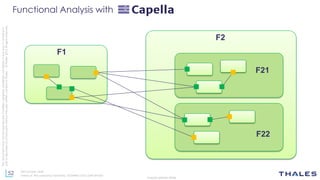52
THALES GROUP OPEN
Thisdocumentmaynotbereproduced,modified,adapted,published,translated,inanyway,inwholeorin
partordisclosedtoathirdpartywithoutthepriorwrittenconsentofThales-©Thales2015Allrightsreserved.
Ref number- date
Name of the company/ Template : 87204467-DOC-GRP-EN-002
F1
F2
F21
F22
Functional Analysis with
 