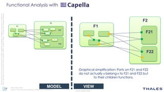 54
THALES GROUP OPEN
Thisdocumentmaynotbereproduced,modified,adapted,published,translated,inanyway,inwholeorin
partordisclosedtoathirdpartywithoutthepriorwrittenconsentofThales-©Thales2015Allrightsreserved.
Ref number- date
Name of the company/ Template : 87204467-DOC-GRP-EN-002
F1
F2
F21
F22
²
F1
F2
F21
F22
Graphical simplification: Ports on F21 and F22
do not actually « belong » to F21 and F22 but
to their children functions.
Functional Analysis with
VIEWMODEL
 