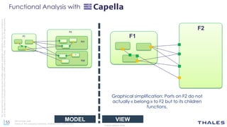 55
THALES GROUP OPEN
Thisdocumentmaynotbereproduced,modified,adapted,published,translated,inanyway,inwholeorin
partordisclosedtoathirdpartywithoutthepriorwrittenconsentofThales-©Thales2015Allrightsreserved.
Ref number- date
Name of the company/ Template : 87204467-DOC-GRP-EN-002
F1
F2
²
F1
F2
F21
F22
Graphical simplification: Ports on F2 do not
actually « belong » to F2 but to its children
functions.
Functional Analysis with
VIEWMODEL
 