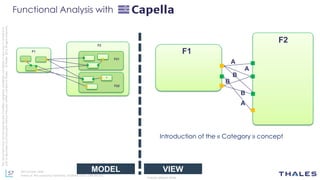 57
THALES GROUP OPEN
Thisdocumentmaynotbereproduced,modified,adapted,published,translated,inanyway,inwholeorin
partordisclosedtoathirdpartywithoutthepriorwrittenconsentofThales-©Thales2015Allrightsreserved.
Ref number- date
Name of the company/ Template : 87204467-DOC-GRP-EN-002
F1
F2
A
A
B
B
A
B
²
F1
F2
F21
F22
Introduction of the « Category » concept
Functional Analysis with
VIEWMODEL
 