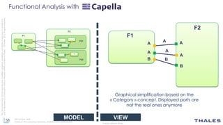 58
THALES GROUP OPEN
Thisdocumentmaynotbereproduced,modified,adapted,published,translated,inanyway,inwholeorin
partordisclosedtoathirdpartywithoutthepriorwrittenconsentofThales-©Thales2015Allrightsreserved.
Ref number- date
Name of the company/ Template : 87204467-DOC-GRP-EN-002
F1
F2
A A
A
B
A
B
A
A
B
²
F1
F2
F21
F22
Graphical simplification based on the
« Category » concept. Displayed ports are
not the real ones anymore
Functional Analysis with
VIEWMODEL
 