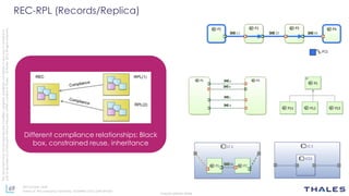 69
THALES GROUP OPEN
Thisdocumentmaynotbereproduced,modified,adapted,published,translated,inanyway,inwholeorin
partordisclosedtoathirdpartywithoutthepriorwrittenconsentofThales-©Thales2015Allrightsreserved.
Ref number- date
Name of the company/ Template : 87204467-DOC-GRP-EN-002
Different compliance relationships: Black
box, constrained reuse, inheritance
REC-RPL (Records/Replica)
 