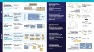9
THALES GROUP OPEN
Thisdocumentmaynotbereproduced,modified,adapted,published,translated,inanyway,inwholeorin
partordisclosedtoathirdpartywithoutthepriorwrittenconsentofThales-©Thales2015Allrightsreserved.
Ref number- date
Name of the company/ Template : 87204467-DOC-GRP-EN-002
Arcadia : A “Simple” Engineering Language
 