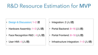 R&D Resource Estimation for MVP
‣ Design & Discussion: 1~2 週
‣ Hardware Assembly: 1~2 (
人
/週)
‣ Face Recognition R&D : 4 (
人
/週)
‣ User HMI: 4 (
人
/週)
‣ Integration: 2 (
人
/週)
‣ Portal Backend: 8~16 (
人
/週)
‣ Portal Frontend: 8~16 (
人
/週)
‣ Infrastructure integration: 1~2 (
人
/週)
 