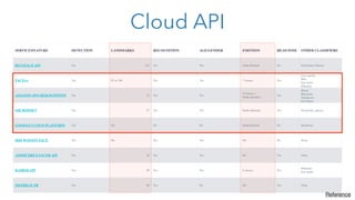 SERVICEFEATURE DETECTION LANDMARKS RECOGNITION AGE/GENDER EMOTION HEAD POSE OTHER CLASSIFIERS
BETAFACE API Yes 123 Yes Yes Smile/Neutral No Facial hair, Glasses
FACE++ Yes 83 or 106 Yes Yes 7 classes Yes
Face quality
Blur
Eye status
Ethnicity
Beauty
AMAZON AWS REKOGNITION Yes 23 Yes Yes
3 Classes +
Smile intensity
Yes
Beard
Mustache
Sunglasses
EyesOpen
Mouth Open
MICROSOFT Yes 27 Yes Yes Smile Intensity Yes Facial hair, glasses
GOOGLE CLOUD PLATFORM Yes No No No Smile/Neutral No Headwear
IBM WATSON FACE Yes No Yes Yes No No None
ANIMETRICS FACER API Yes 24 Yes Yes No Yes None
KAIROS API Yes 49 Yes Yes 6 classes Yes
Ethnicity
Eye status
MEERKAT FR Yes 68 Yes No No Yes None
Cloud API
Reference
 