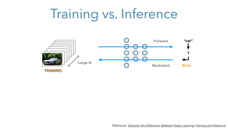 Training vs. Inference
Large N
Forward
Backward
“car”
?
Error
TRANING
Reference: Discover the Difference Between Deep Learning Training and Inference
 