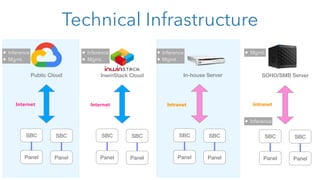 Technical Infrastructure
SBC
Panel
SBC
Panel
Public Cloud
• Inference
• Mgmt.
SBC
Panel
SBC
Panel
InwinStack Cloud
• Inference
• Mgmt.
In-house Server SOHO/SMB Server
• Inference
• Mgmt.
SBC
Panel
SBC
Panel
SBC
Panel
SBC
Panel
• Mgmt.
• Inference
Internet Internet Intranet Intranet
 