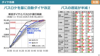 10
ダイヤ改善
1
2
3
4
5
6
7
8
9
10
11
12
13
14
15
16
17
18
19
20
21
22
23
24
25
26
27
28
29
30
8:00 8:10 8:20 8:30 8:40 8:50 9:00
西大寺
自動車
学校入口
東山
天満屋
岡山駅
時間調整
降車専用
旧ダイヤ
新ダイヤ
実績(2018年1～3月)
新旧ダイヤとバスロケ運行実績
（両備バス 平日8:00西大寺発 岡山駅行）
時間調整
時間調整
実績に合わせて
便ごとにダイヤを
自動修正
路線 行先 年 朝(7-10) 昼(10-16) 夜(16-19)
2017 10.7 7.0 10.3
2018 4.6 4.5 4.9
2017 8.3 10.2 13.9
2018 5.2 5.7 5.1
2017 9.3 6.8 7.9
2018 5.4 3.7 4.4
2017 3.4 9.1 11.3
2018 2.4 5.5 3.7
2017 9.9 8.5 13.4
2018 6.2 4.7 4.5
2017 9.8 9.3 11.1
2018 5.4 4.5 5.1
2017 7.8 8.8
2018 5.3 5.1
2017 4.2 7.4 10.8
2018 4.9 6.8 5.0
2017 22.0 10.1 12.8
2018 9.9 5.4 8.1
2017 13.7 11.6 16.0
2018 6.5 6.2 6.0
2017 25.8 11.9 17.5
2018 9.8 5.4 8.1
2017 10.3 11.0 17.6
2018 4.4 5.3 8.9
西大寺線
（天満屋
経由）
岡山駅
西大寺
西大寺線
（千日前
経由）
岡山駅
西大寺
倉敷駅
倉敷
循環線
右回り
左回り
小溝線
倉敷
芸科大線
吉岡線
霞橋車庫
倉敷駅
霞橋車庫
倉敷駅
倉敷芸科大
バスロケを基に自動ダイヤ改正 バスの遅延が半減！
太田
 