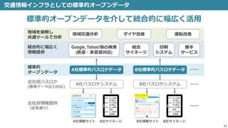 交通情報インフラとしての標準的オープンデータ
11
標準的オープンデータを介して統合的に幅広く活用
A社バスロケシステム B社バスロケシステム
a行 10:24発
5分遅れ
b行 10:30発
3分遅れ
c行 10:48発
定刻
d行 11:00発
未発車
A社情報サイト A社サイネージ
r行 10:29発
2分遅れ
x行 10:35発
5分遅れ
y行 10:53発
定刻
z行 11:05発
未発車
B社情報サイト B社サイネージ
A社標準的バスロケデータ B社標準的バスロケデータ
統合
サイネージ
印刷
システム
勝手
サービス
Google, Yahoo!等の検索
(鉄道・多言語対応)
統合的に幅広く
情報提供
地域を俯瞰し
共通ツールで分析
地域交通分析 運転改善ダイヤ改善
標準的
オープンデータ
会社別情報提供
（従来通り）
会社別バスロケ
(標準データ出力対応)
……
……
……
 