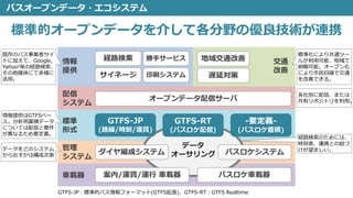配信
システム
バスオープンデータ・エコシステム
標準的オープンデータを介して各分野の優良技術が連携
バスロケ車載器案内/運賃/運行 車載器
ダイヤ編成システム
GTFS-JP
(路線/時刻/運賃)
-要定義-
(バスロケ蓄積)
オープンデータ配信サーバ
印刷システム
勝手サービス経路検索
サイネージ
バスロケシステム
標準
形式
管理
システム
車載器
情報
提供
地域交通改善
遅延対策
交通
改善
データ
オーサリング
GTFS-RT
(バスロケ配信)
既存のバス事業者サイ
トに加えて、Google,
Yahoo!等の経路検索、
その他媒体にて多様に
活用。
標準化により共通ツー
ルが利用可能、地域で
俯瞰可能。オープン化
により市民目線で交通
を改善できる。
各社別に配信、または
共有リポジトリを利用。
情報提供はGTFSベー
ス。分析用蓄積データ
については配信と要件
が異なるため要定義。
データをどのシステム
から出すかは構成次第
経路検索のためには、
時刻表、運賃との紐づ
けが望ましい。
GTFS-JP：標準的バス情報フォーマット(GTFS拡張)、GTFS-RT：GTFS Realtime
 